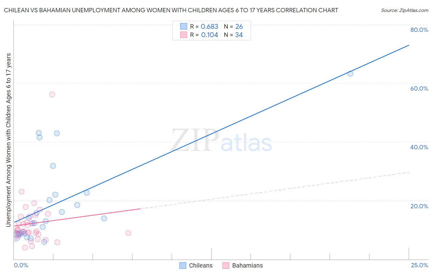 Chilean vs Bahamian Unemployment Among Women with Children Ages 6 to 17 years