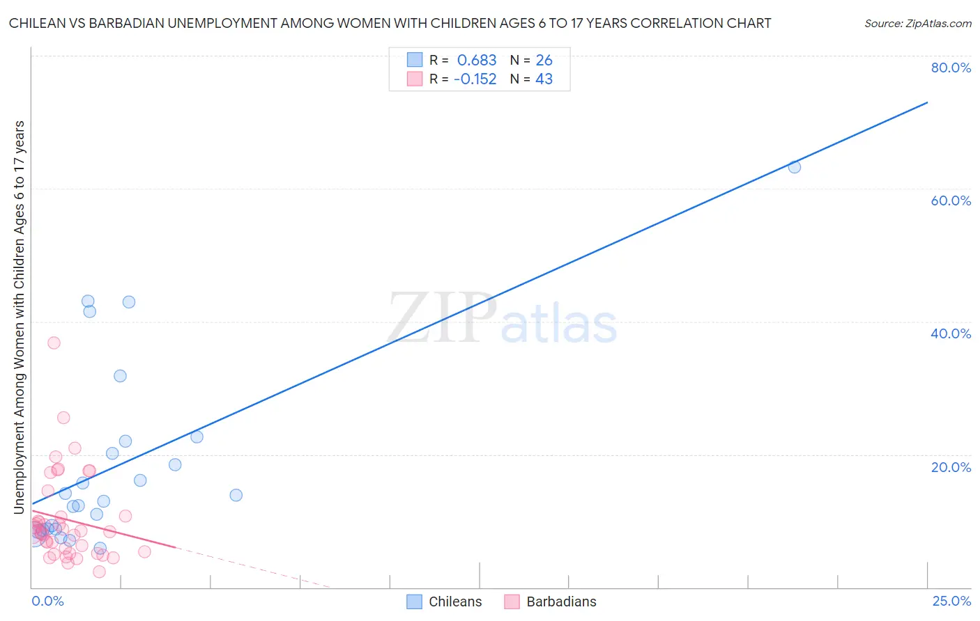 Chilean vs Barbadian Unemployment Among Women with Children Ages 6 to 17 years