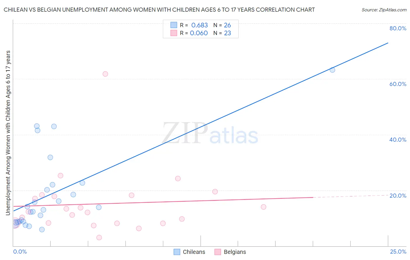 Chilean vs Belgian Unemployment Among Women with Children Ages 6 to 17 years