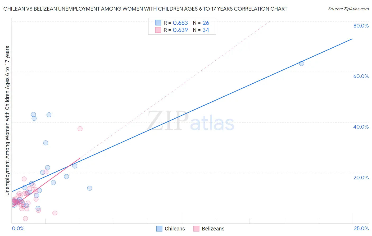 Chilean vs Belizean Unemployment Among Women with Children Ages 6 to 17 years