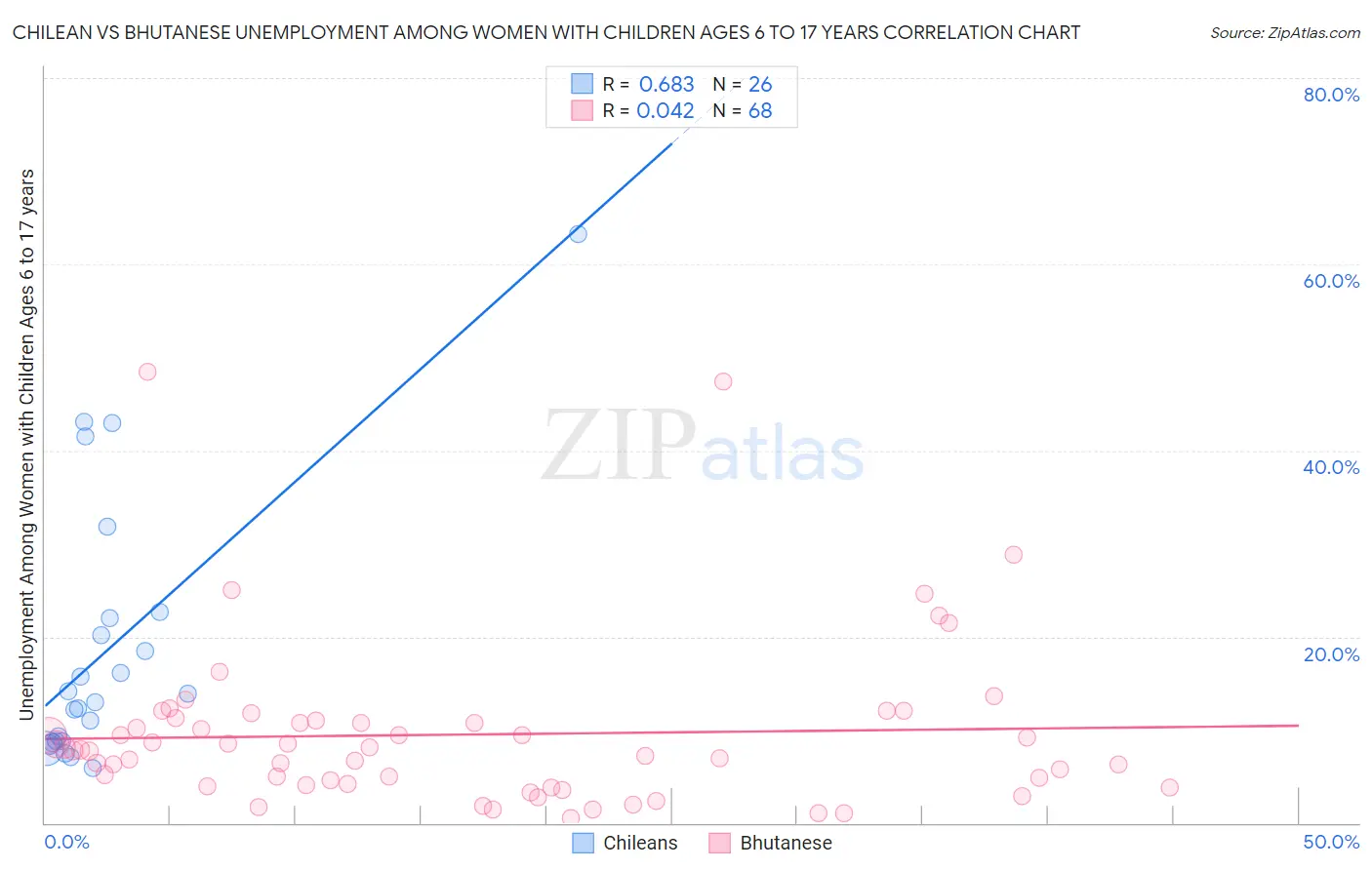 Chilean vs Bhutanese Unemployment Among Women with Children Ages 6 to 17 years