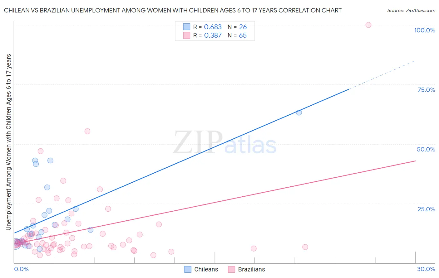 Chilean vs Brazilian Unemployment Among Women with Children Ages 6 to 17 years