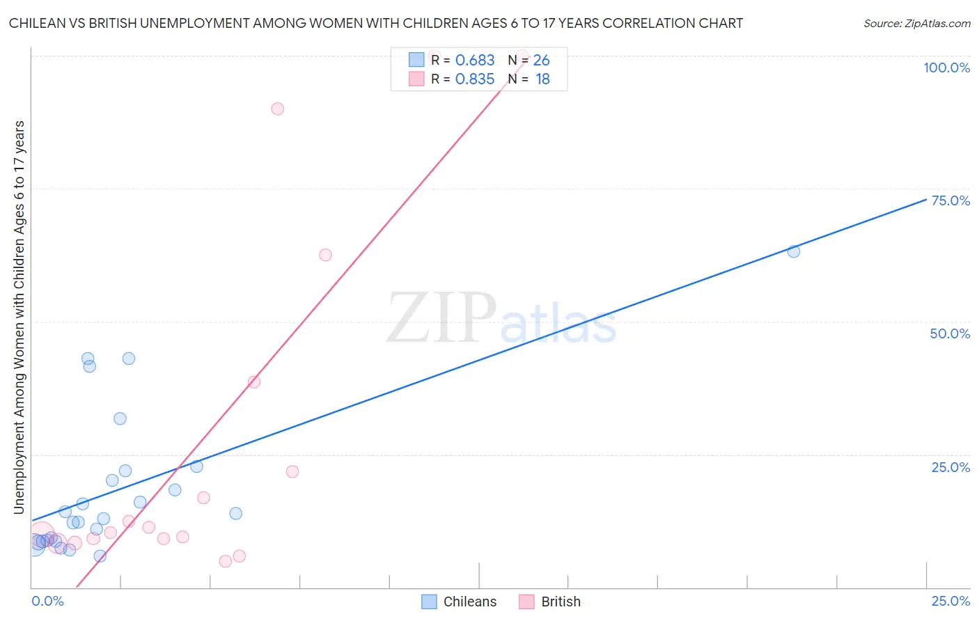 Chilean vs British Unemployment Among Women with Children Ages 6 to 17 years