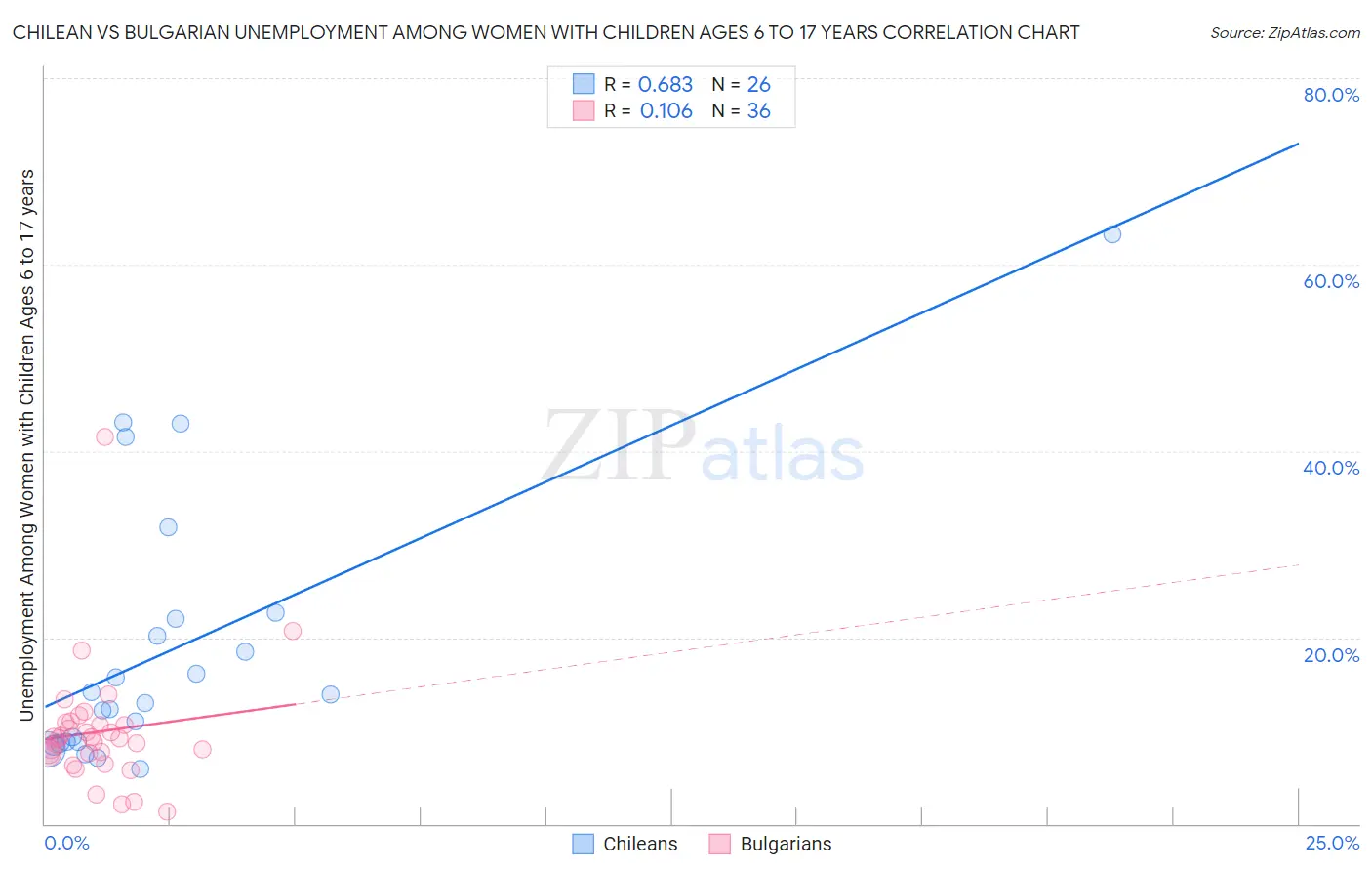 Chilean vs Bulgarian Unemployment Among Women with Children Ages 6 to 17 years