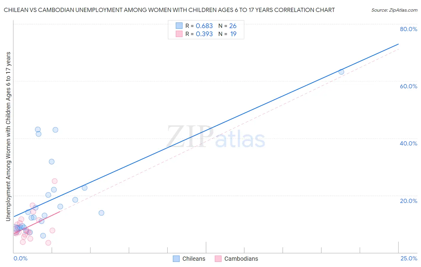 Chilean vs Cambodian Unemployment Among Women with Children Ages 6 to 17 years