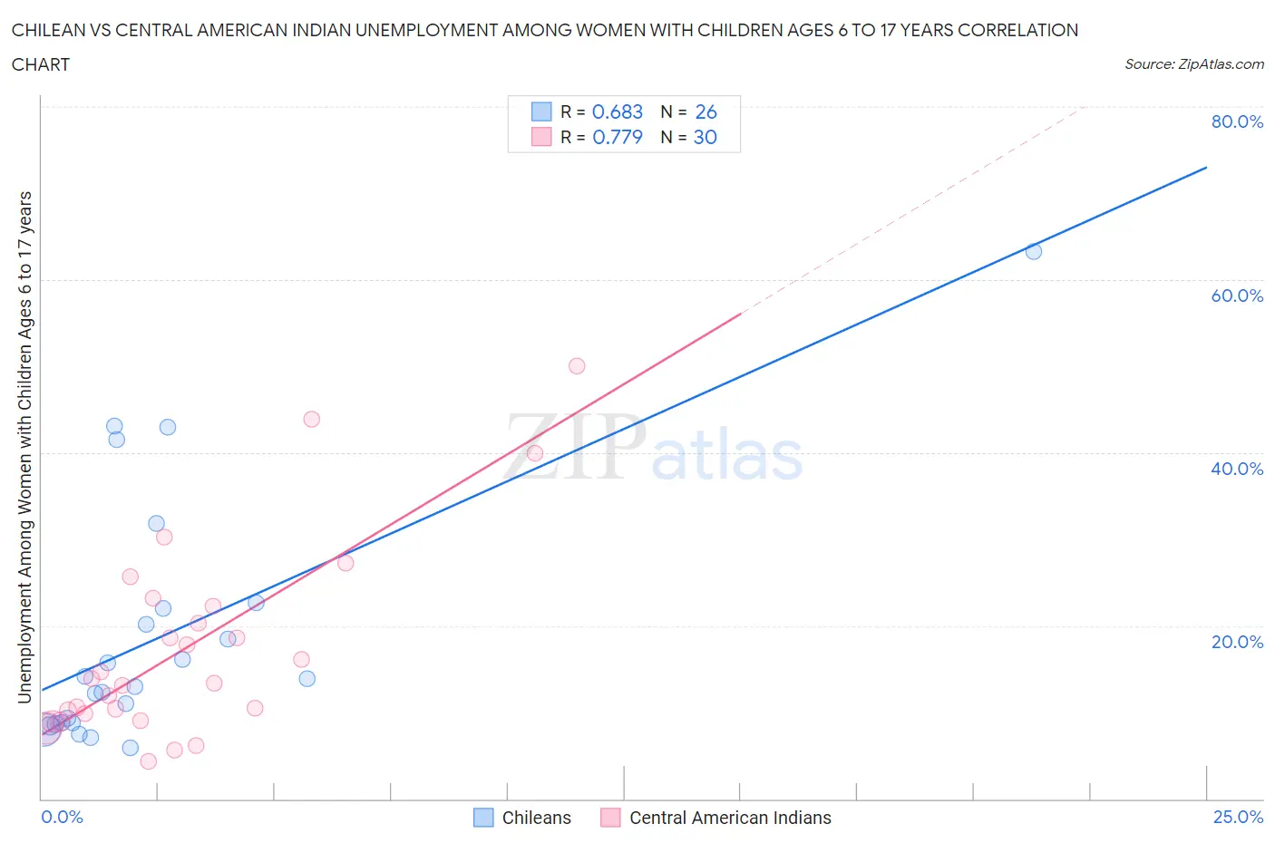 Chilean vs Central American Indian Unemployment Among Women with Children Ages 6 to 17 years
