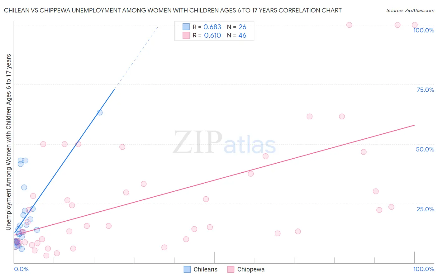 Chilean vs Chippewa Unemployment Among Women with Children Ages 6 to 17 years