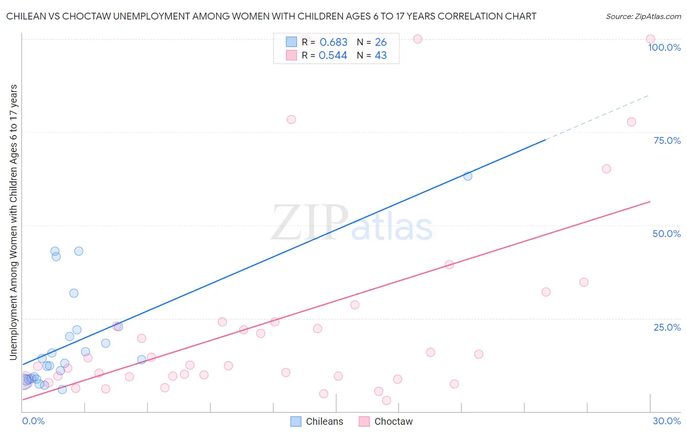 Chilean vs Choctaw Unemployment Among Women with Children Ages 6 to 17 years
