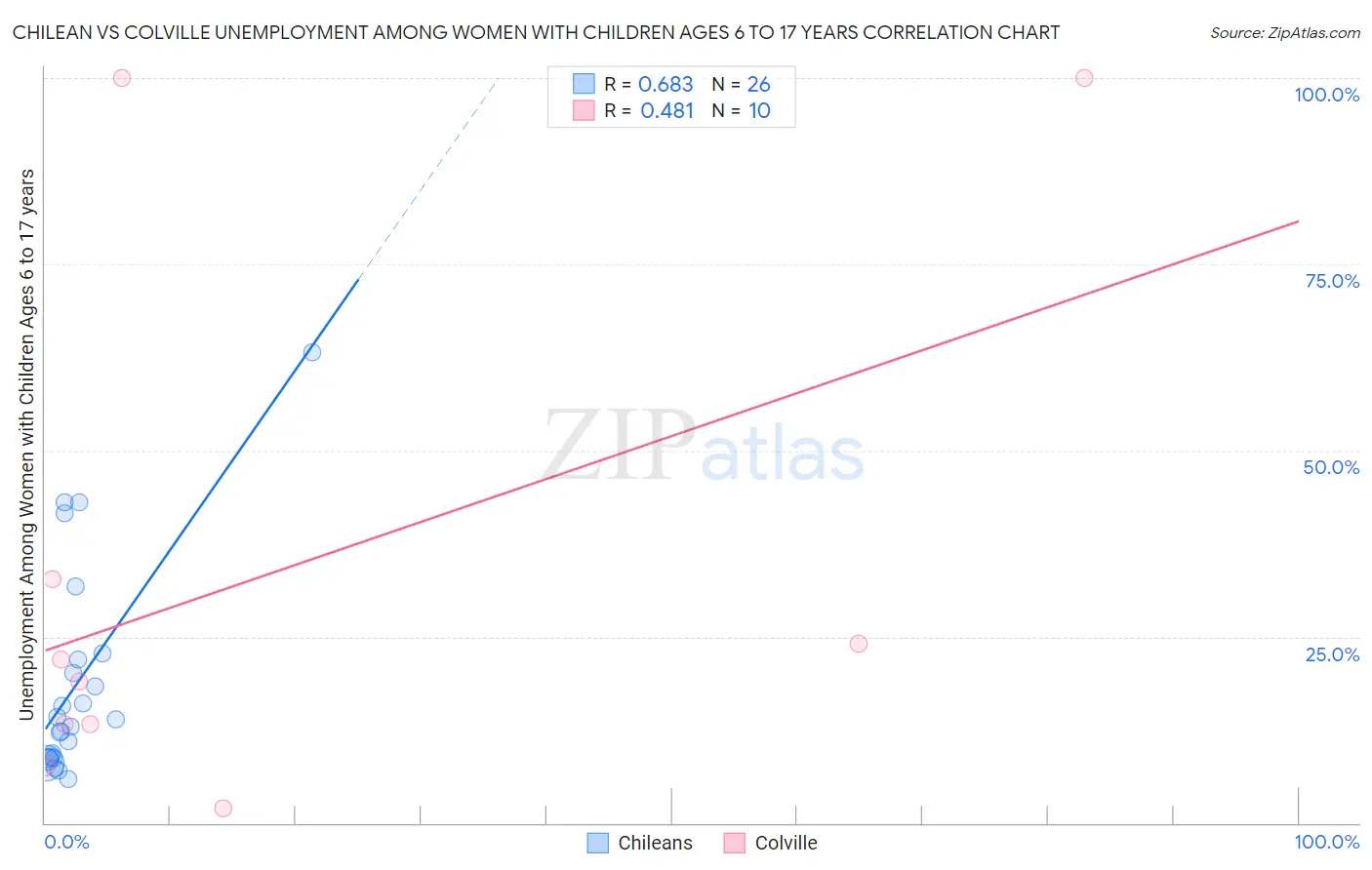 Chilean vs Colville Unemployment Among Women with Children Ages 6 to 17 years