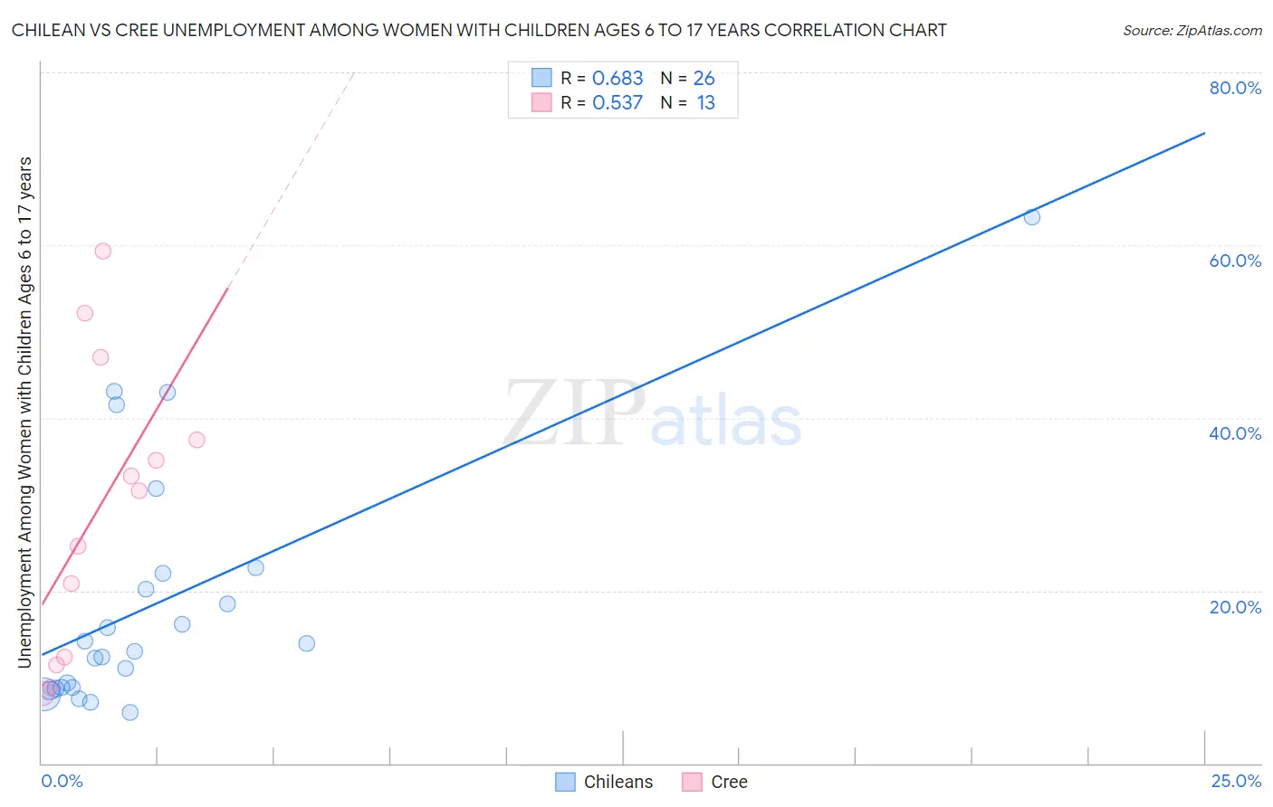 Chilean vs Cree Unemployment Among Women with Children Ages 6 to 17 years