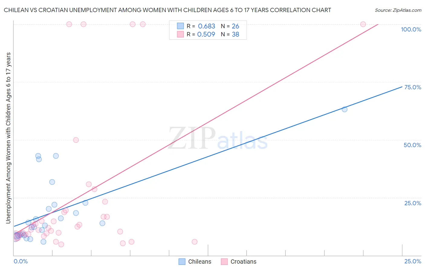 Chilean vs Croatian Unemployment Among Women with Children Ages 6 to 17 years