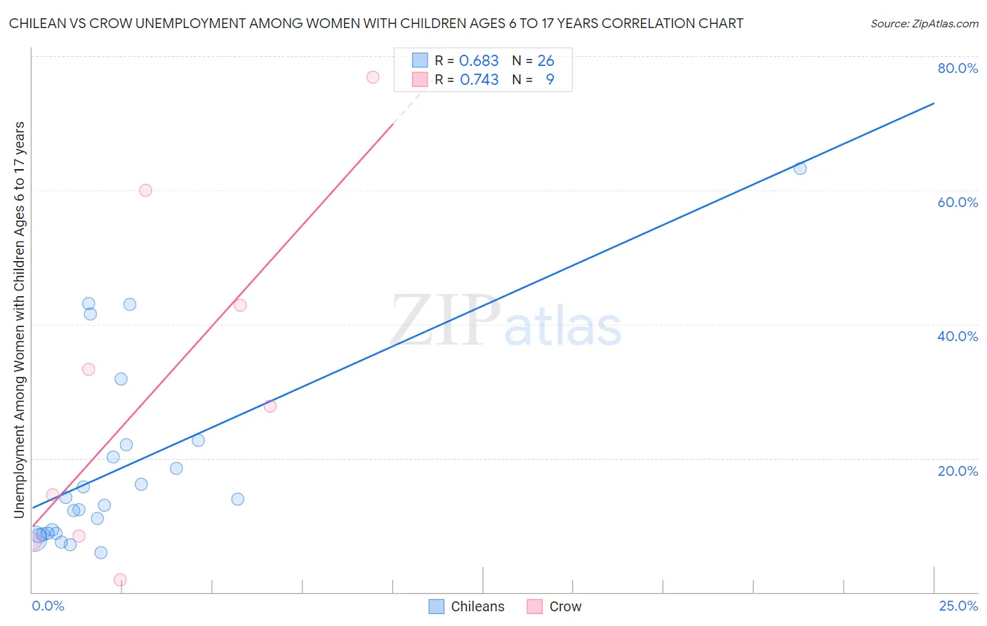 Chilean vs Crow Unemployment Among Women with Children Ages 6 to 17 years