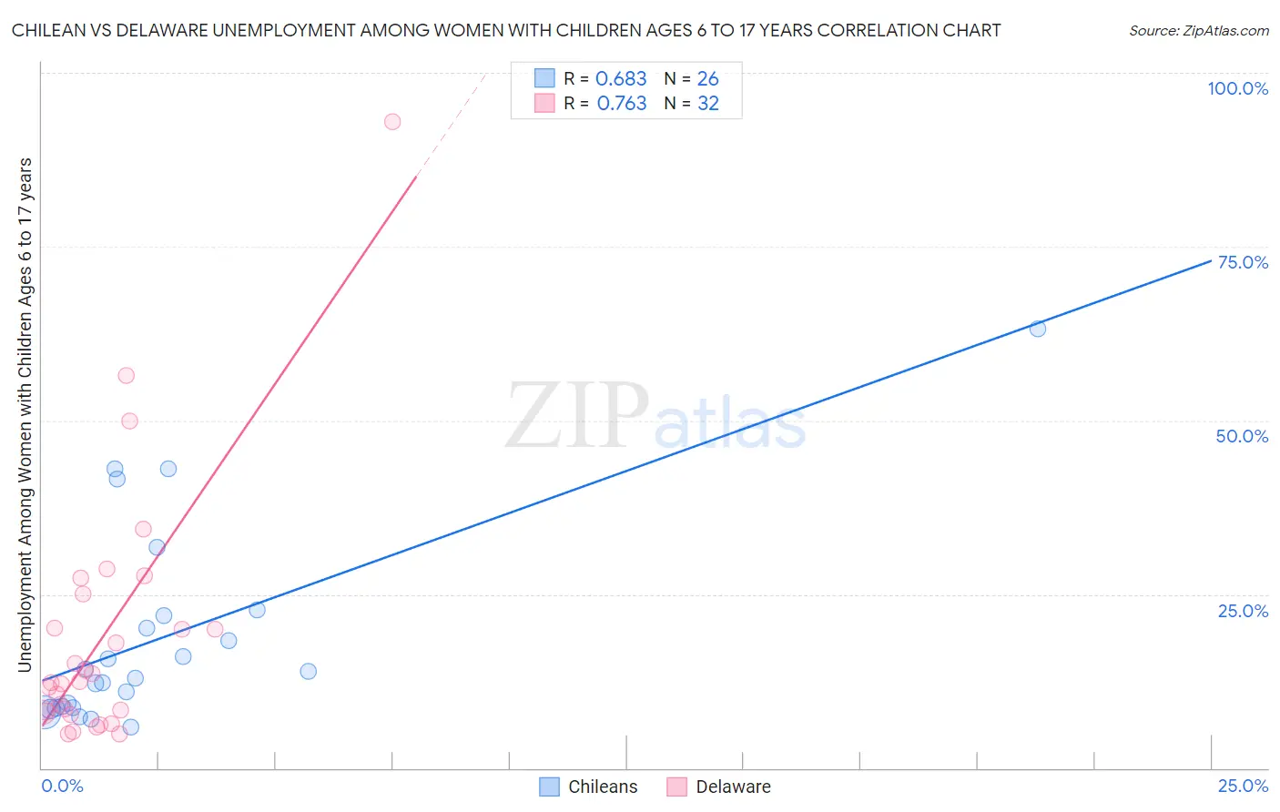 Chilean vs Delaware Unemployment Among Women with Children Ages 6 to 17 years