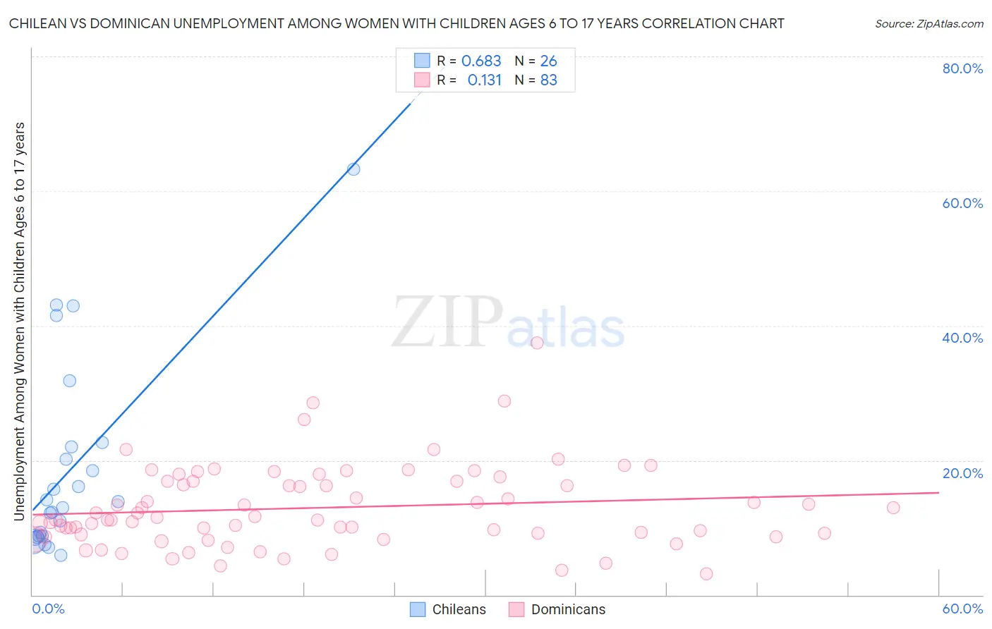 Chilean vs Dominican Unemployment Among Women with Children Ages 6 to 17 years