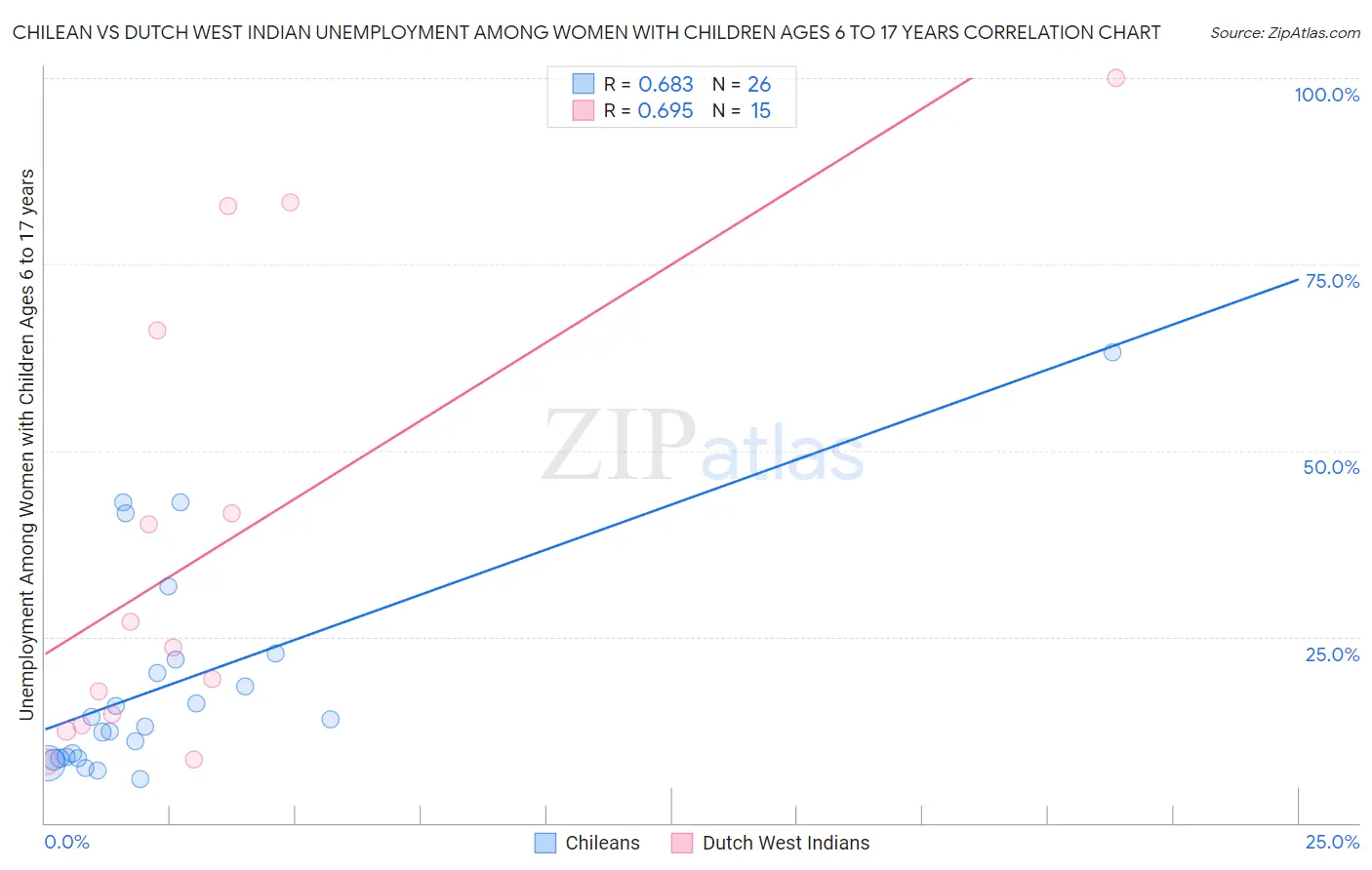 Chilean vs Dutch West Indian Unemployment Among Women with Children Ages 6 to 17 years