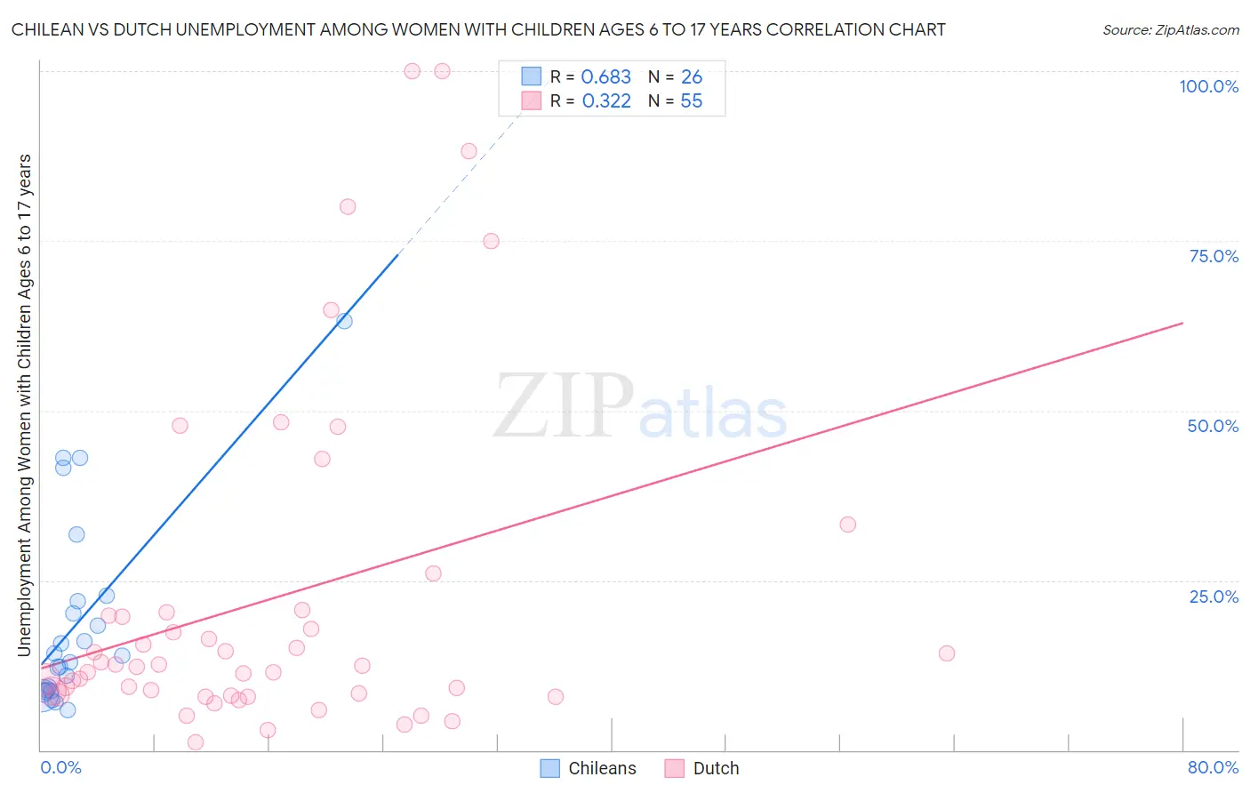 Chilean vs Dutch Unemployment Among Women with Children Ages 6 to 17 years