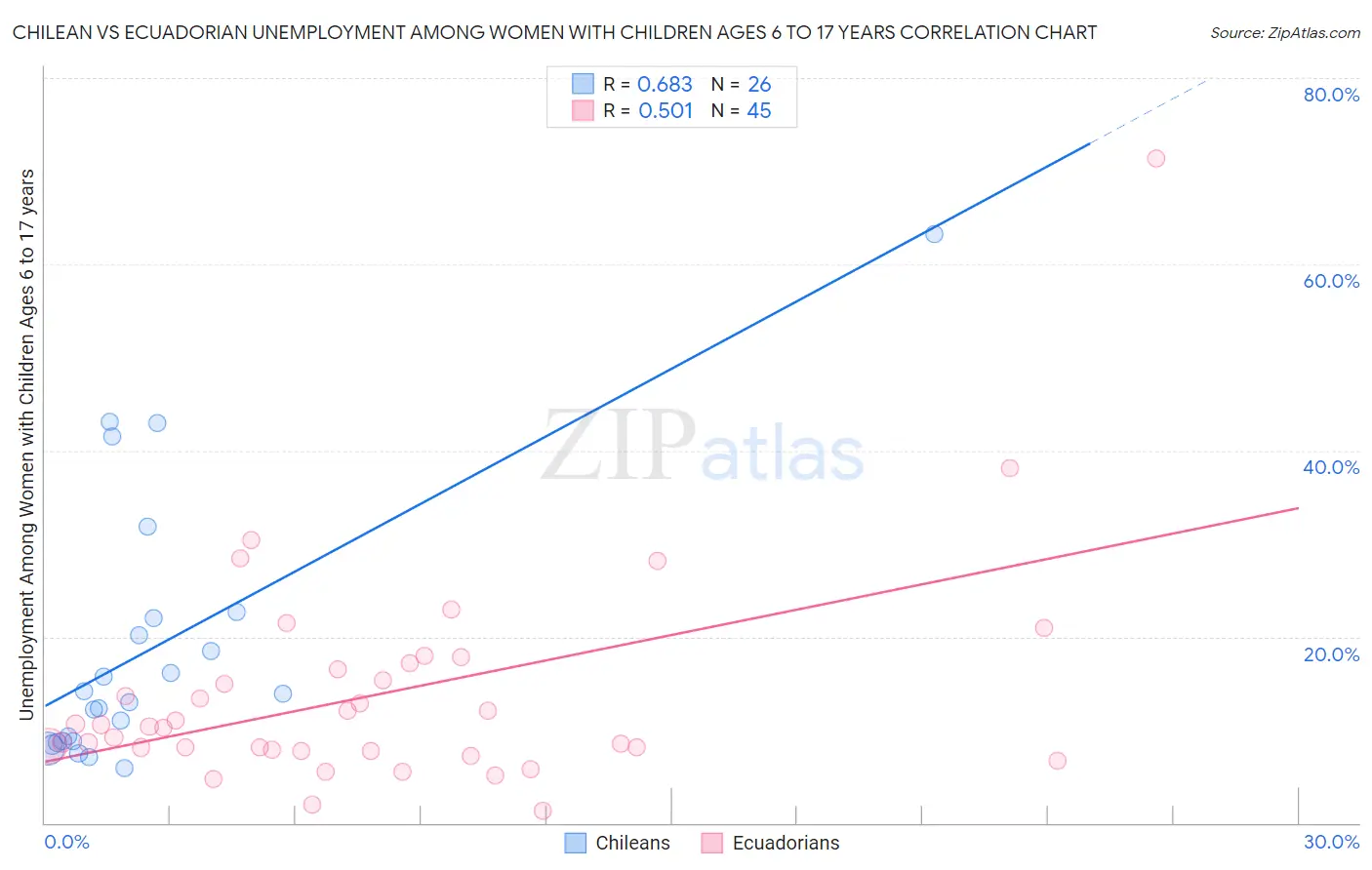 Chilean vs Ecuadorian Unemployment Among Women with Children Ages 6 to 17 years