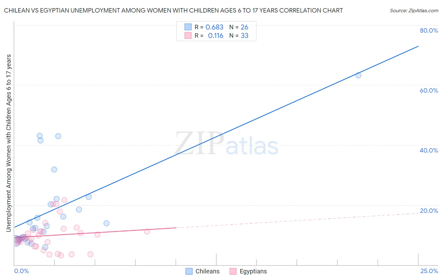Chilean vs Egyptian Unemployment Among Women with Children Ages 6 to 17 years