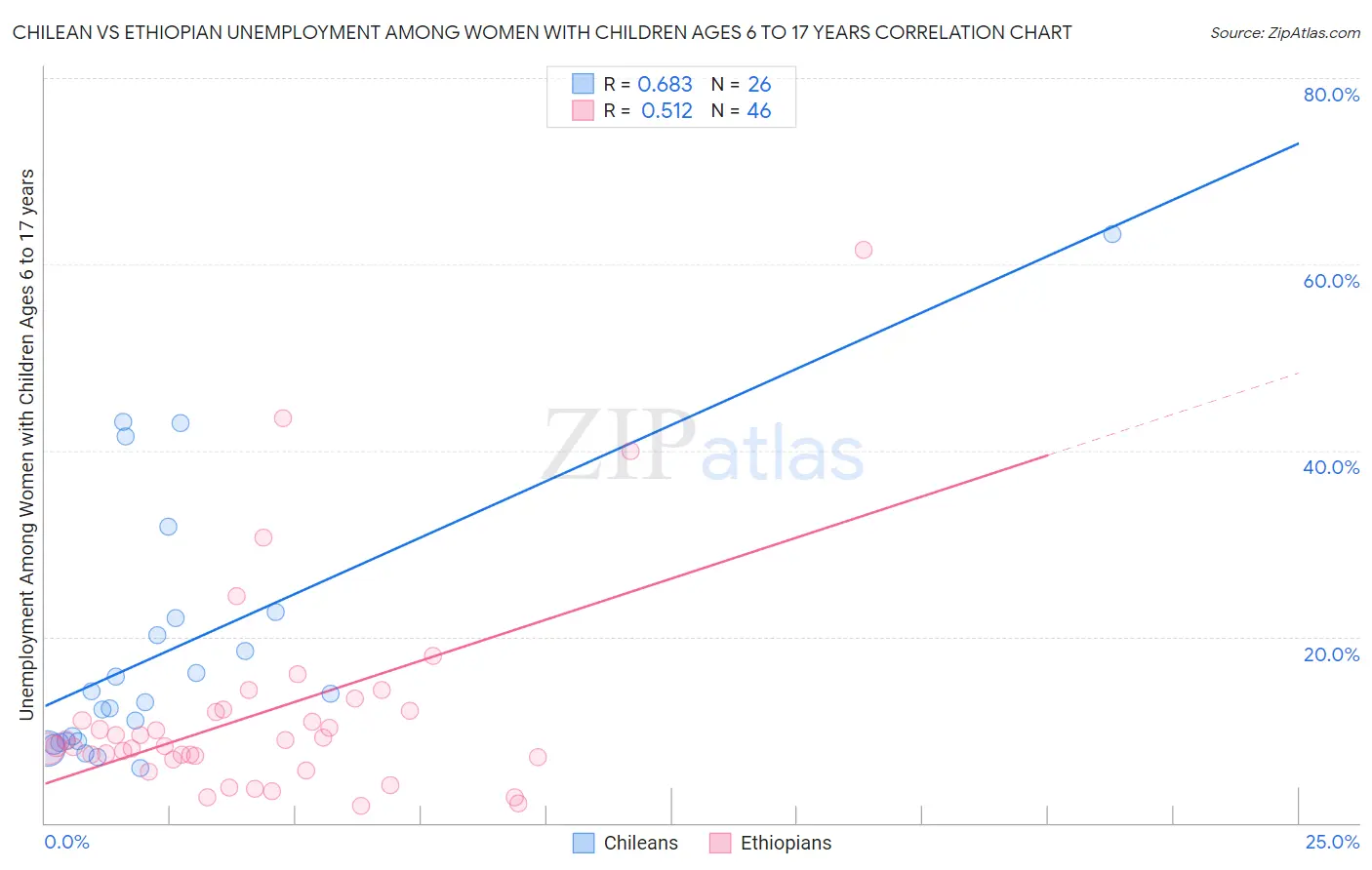 Chilean vs Ethiopian Unemployment Among Women with Children Ages 6 to 17 years