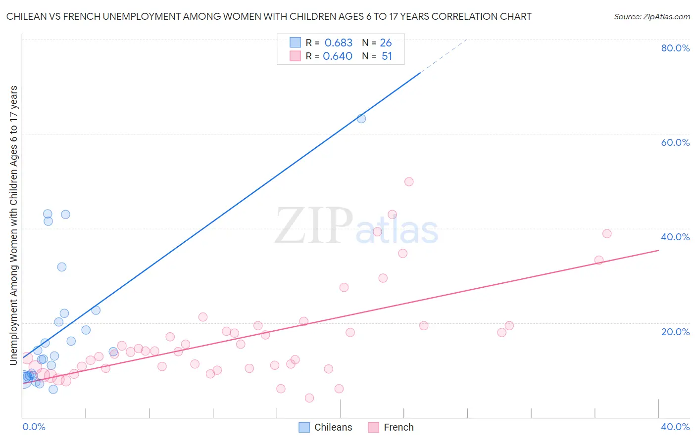 Chilean vs French Unemployment Among Women with Children Ages 6 to 17 years