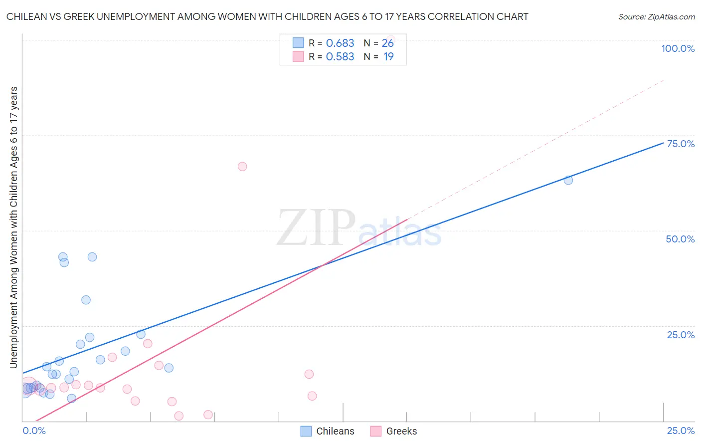 Chilean vs Greek Unemployment Among Women with Children Ages 6 to 17 years