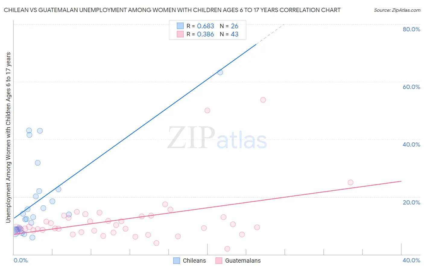Chilean vs Guatemalan Unemployment Among Women with Children Ages 6 to 17 years