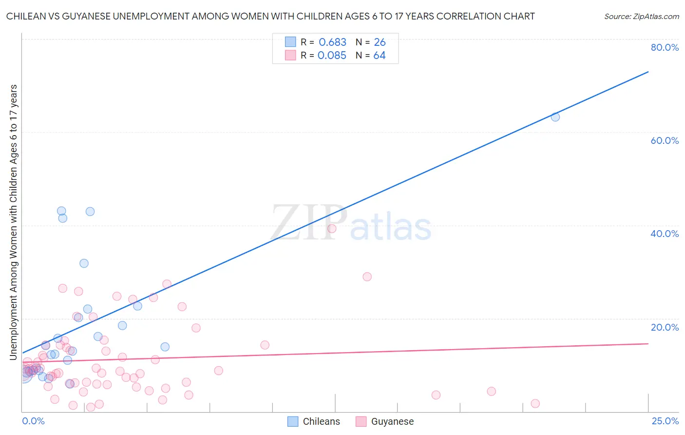 Chilean vs Guyanese Unemployment Among Women with Children Ages 6 to 17 years