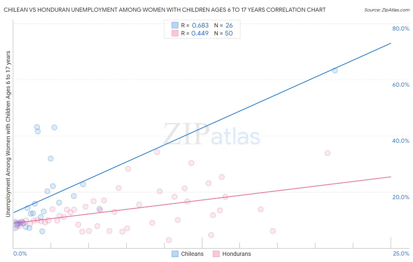 Chilean vs Honduran Unemployment Among Women with Children Ages 6 to 17 years