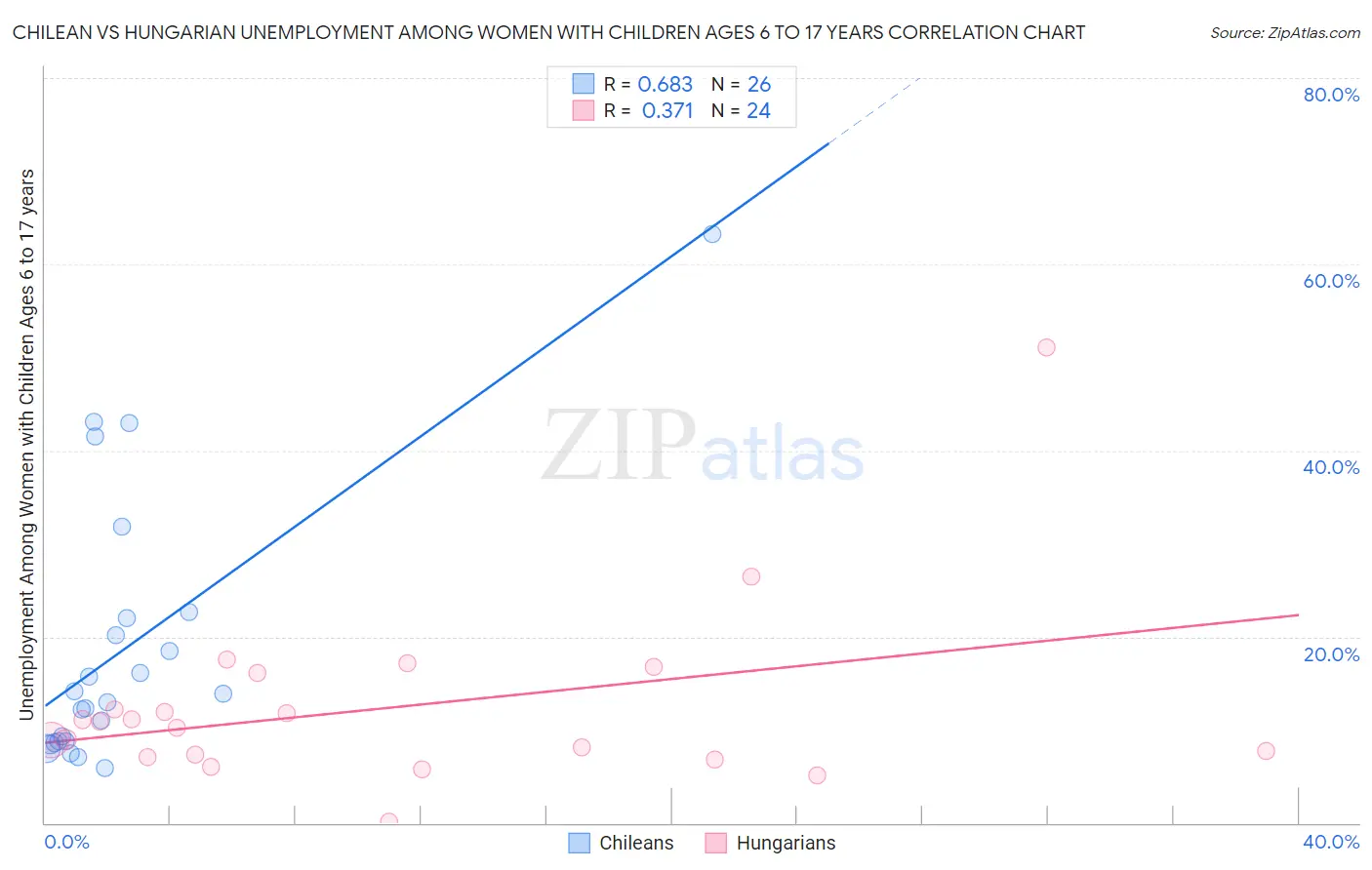 Chilean vs Hungarian Unemployment Among Women with Children Ages 6 to 17 years