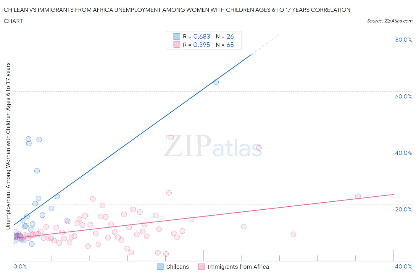 Chilean vs Immigrants from Africa Unemployment Among Women with Children Ages 6 to 17 years