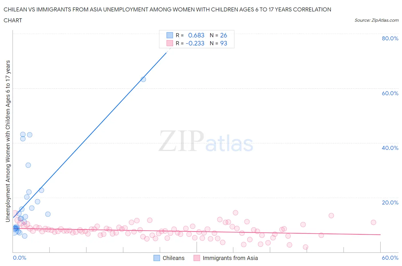 Chilean vs Immigrants from Asia Unemployment Among Women with Children Ages 6 to 17 years
