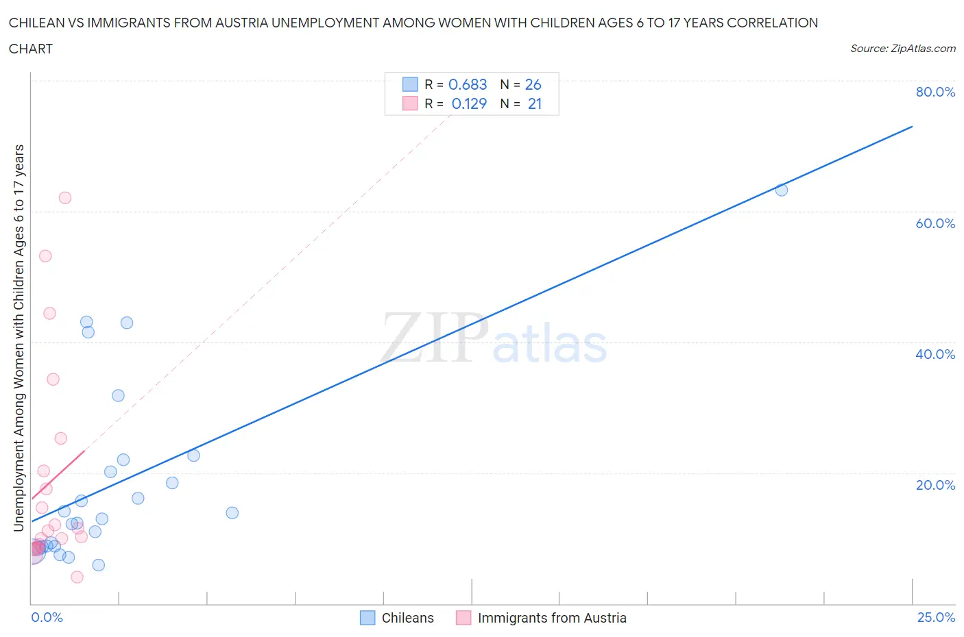 Chilean vs Immigrants from Austria Unemployment Among Women with Children Ages 6 to 17 years