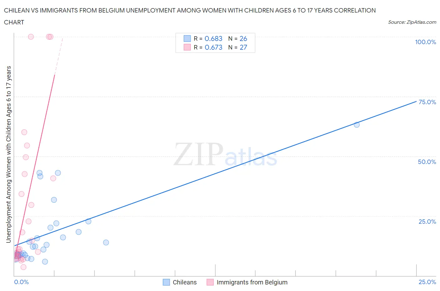 Chilean vs Immigrants from Belgium Unemployment Among Women with Children Ages 6 to 17 years