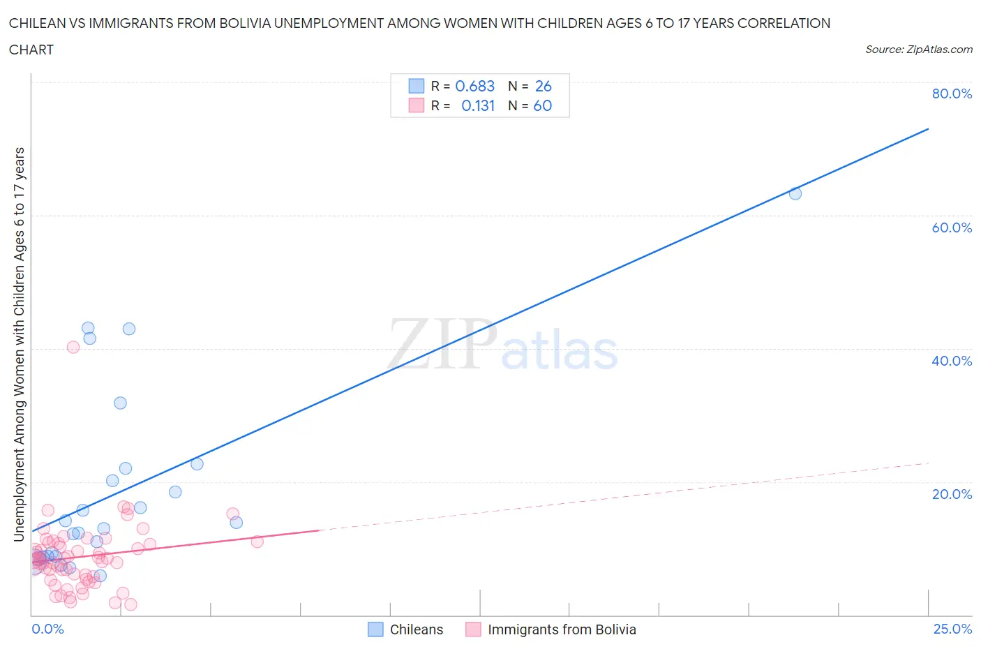 Chilean vs Immigrants from Bolivia Unemployment Among Women with Children Ages 6 to 17 years