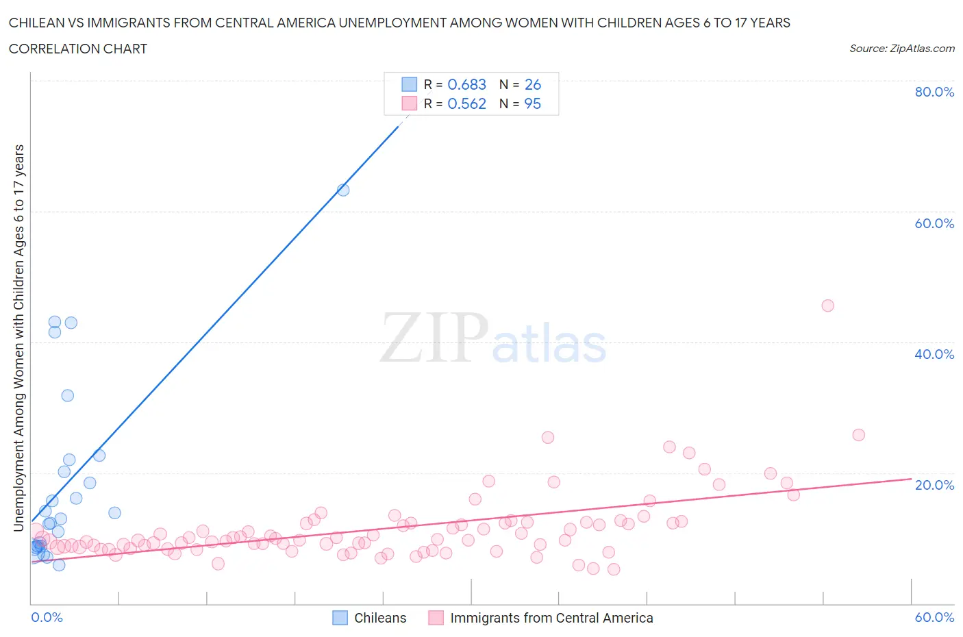 Chilean vs Immigrants from Central America Unemployment Among Women with Children Ages 6 to 17 years