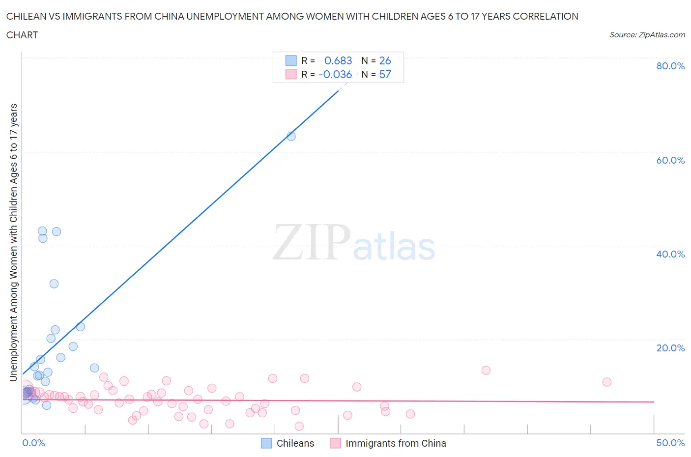 Chilean vs Immigrants from China Unemployment Among Women with Children Ages 6 to 17 years