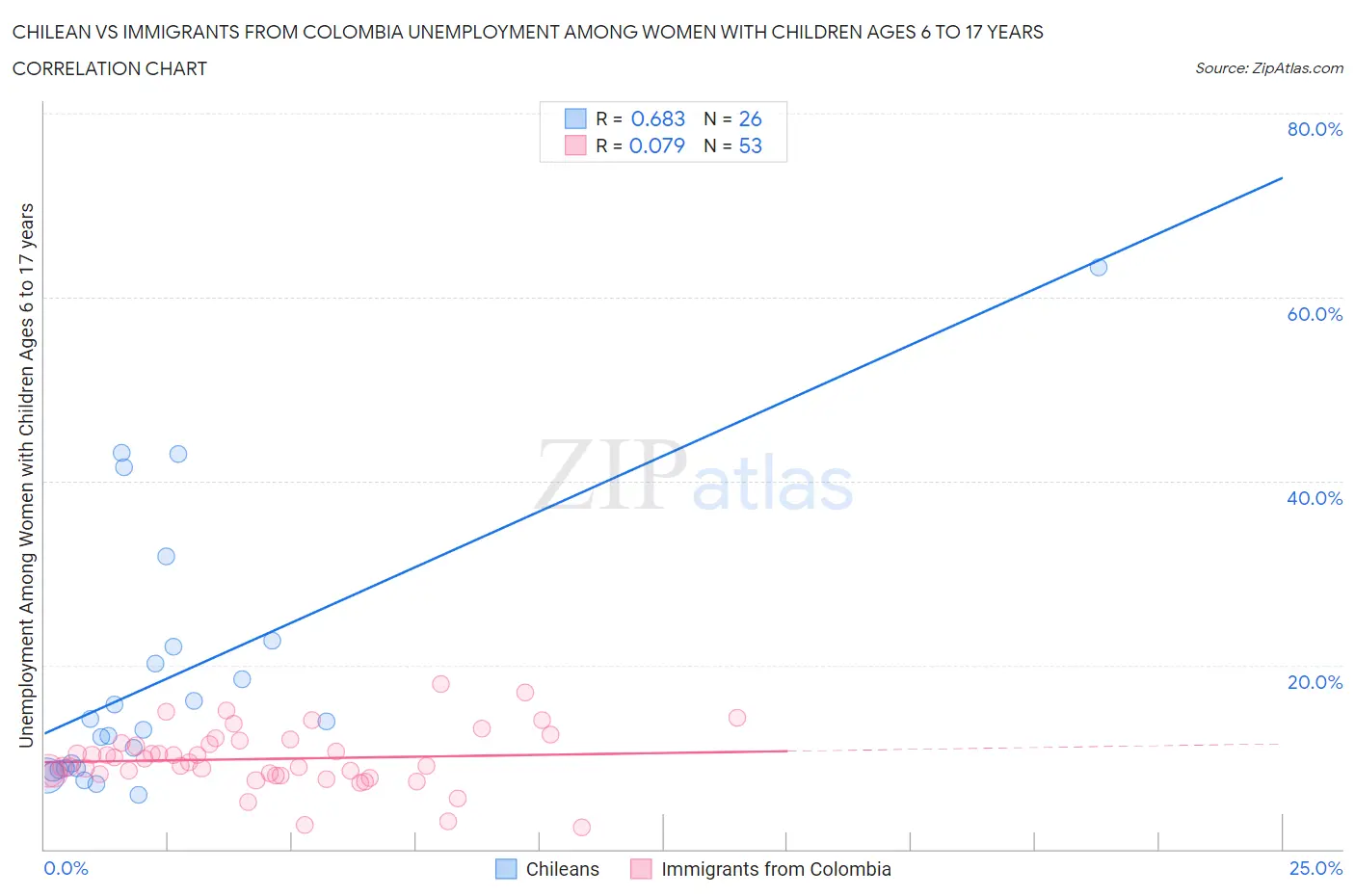 Chilean vs Immigrants from Colombia Unemployment Among Women with Children Ages 6 to 17 years