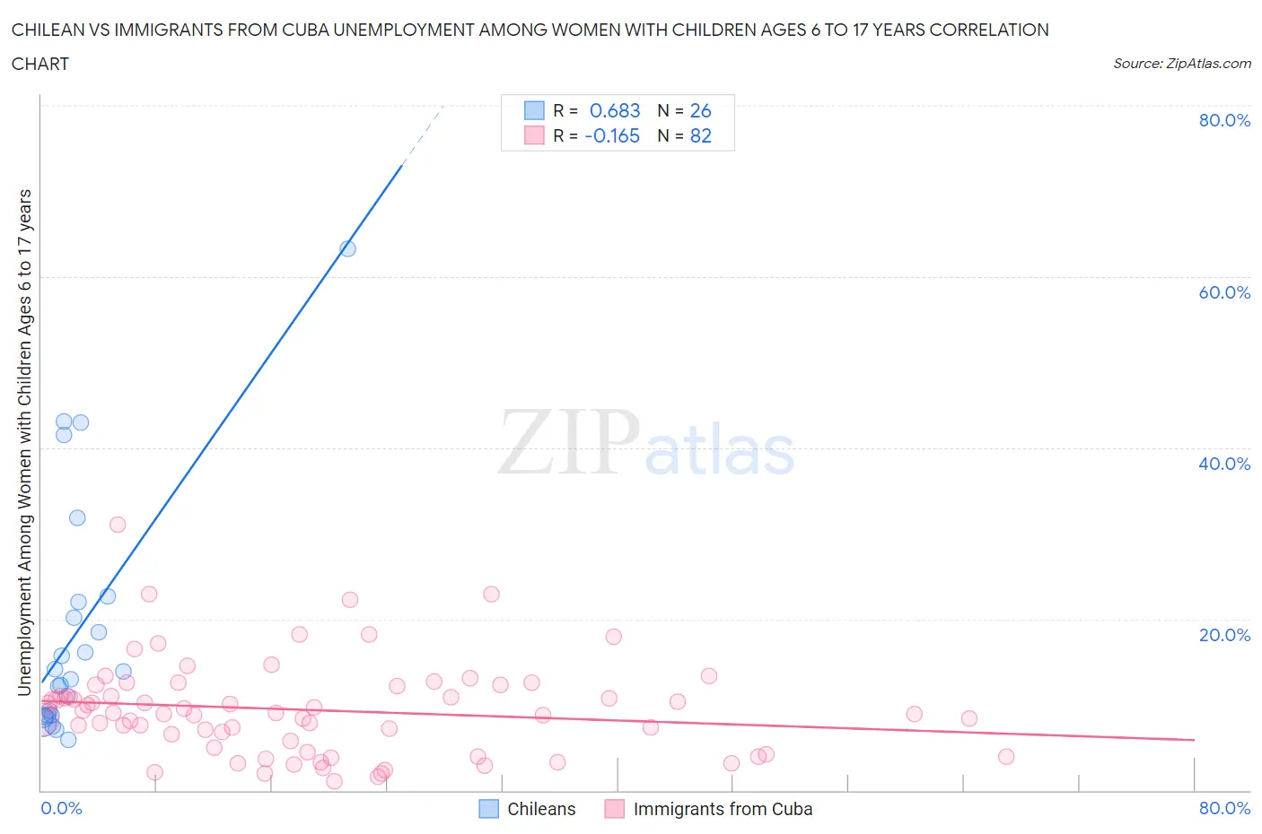 Chilean vs Immigrants from Cuba Unemployment Among Women with Children Ages 6 to 17 years