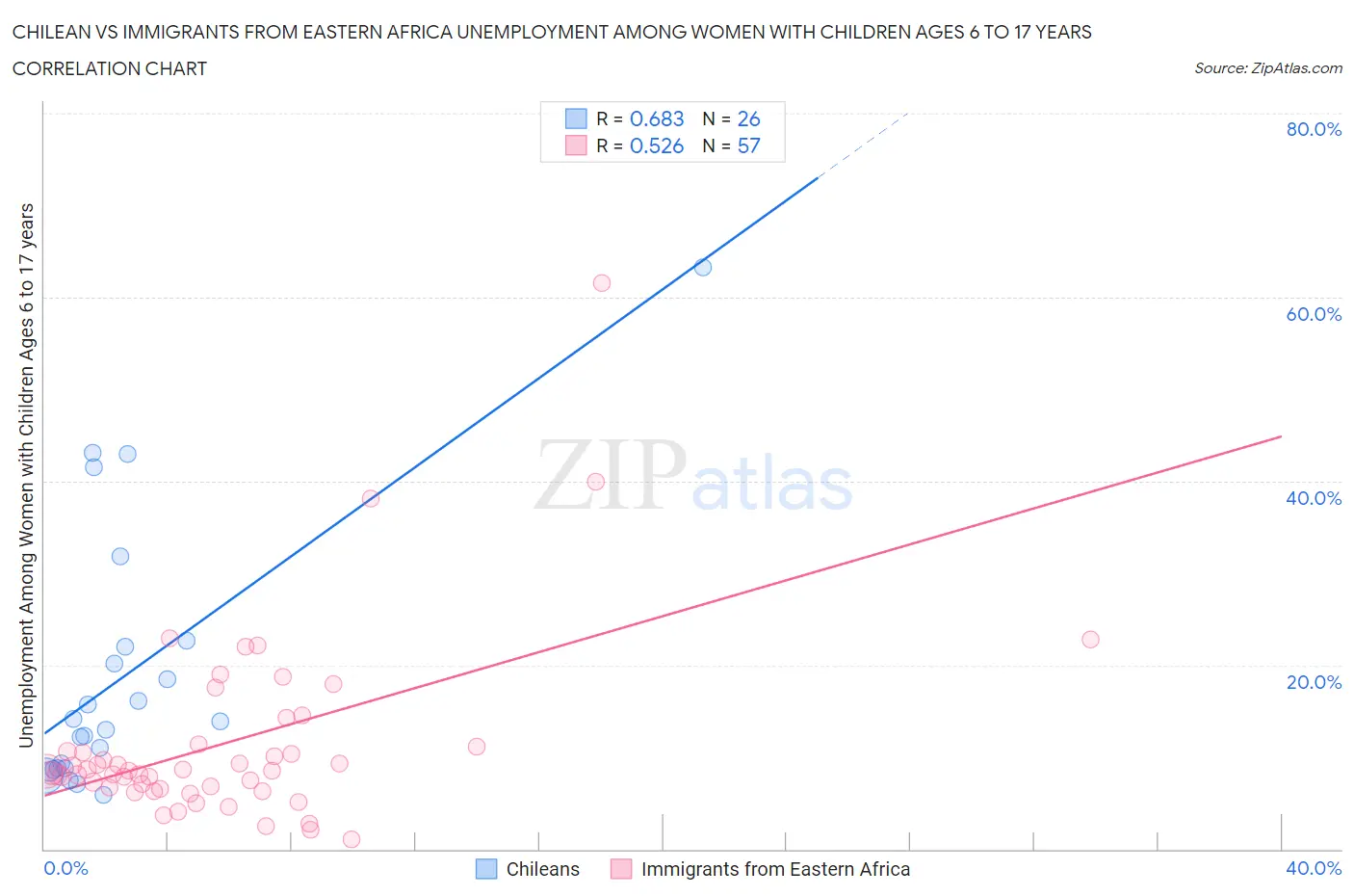 Chilean vs Immigrants from Eastern Africa Unemployment Among Women with Children Ages 6 to 17 years