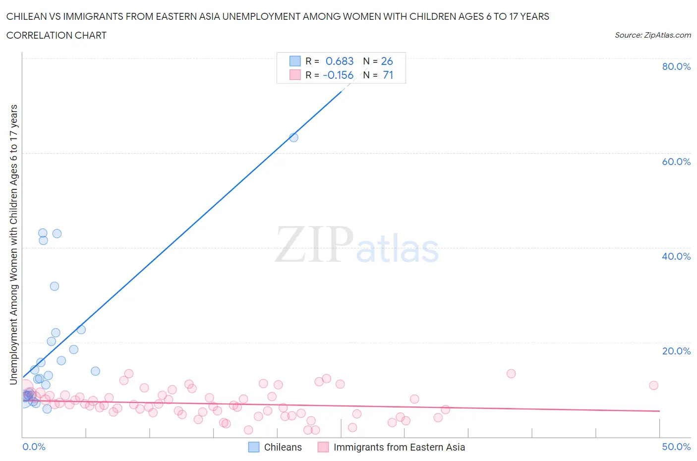 Chilean vs Immigrants from Eastern Asia Unemployment Among Women with Children Ages 6 to 17 years