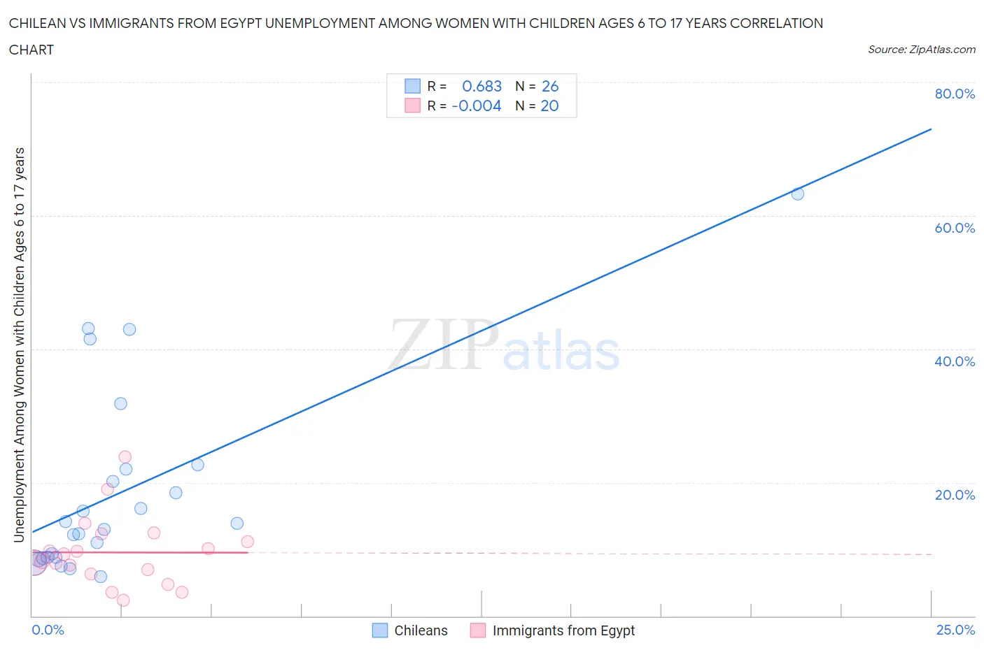 Chilean vs Immigrants from Egypt Unemployment Among Women with Children Ages 6 to 17 years