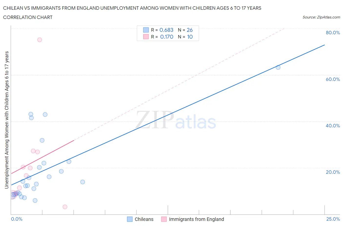 Chilean vs Immigrants from England Unemployment Among Women with Children Ages 6 to 17 years