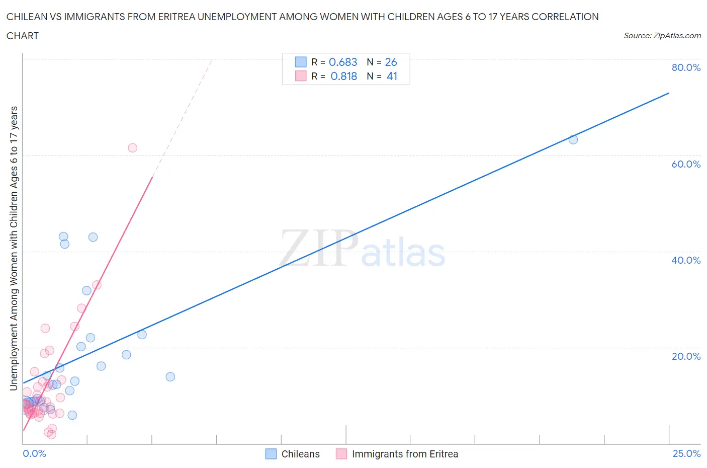 Chilean vs Immigrants from Eritrea Unemployment Among Women with Children Ages 6 to 17 years