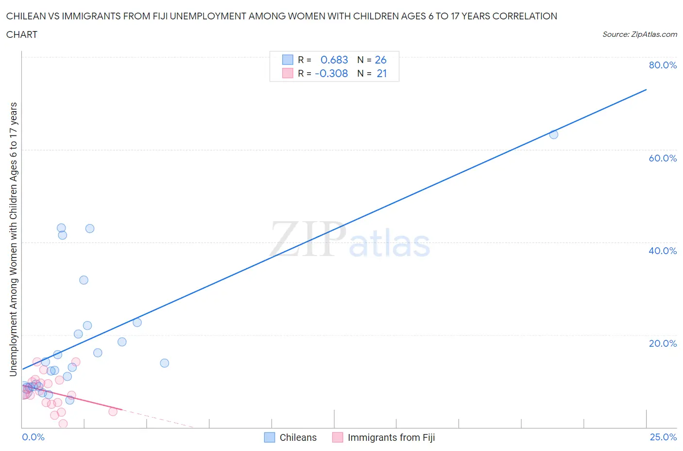 Chilean vs Immigrants from Fiji Unemployment Among Women with Children Ages 6 to 17 years