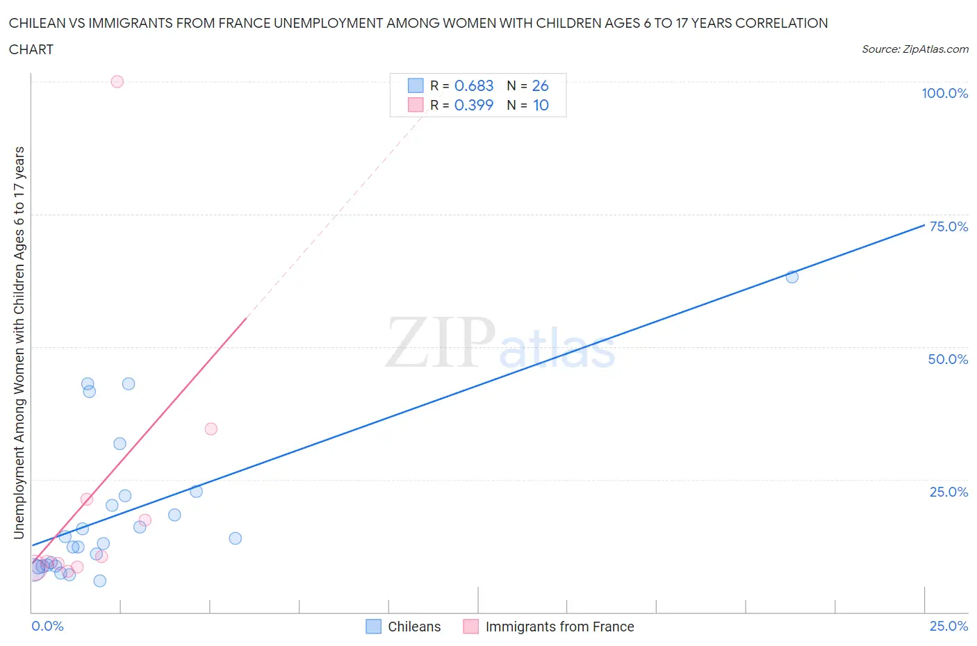 Chilean vs Immigrants from France Unemployment Among Women with Children Ages 6 to 17 years
