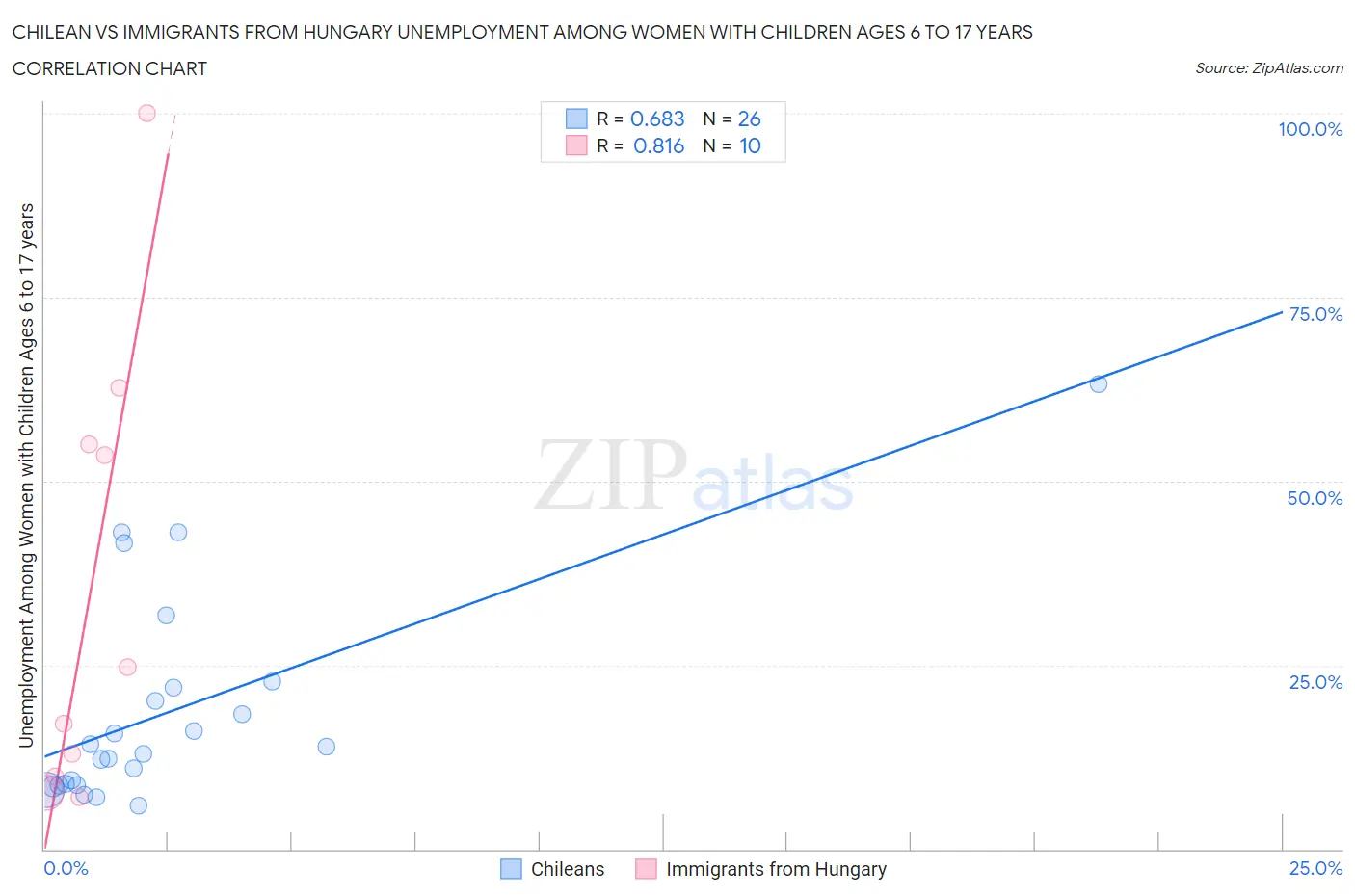 Chilean vs Immigrants from Hungary Unemployment Among Women with Children Ages 6 to 17 years