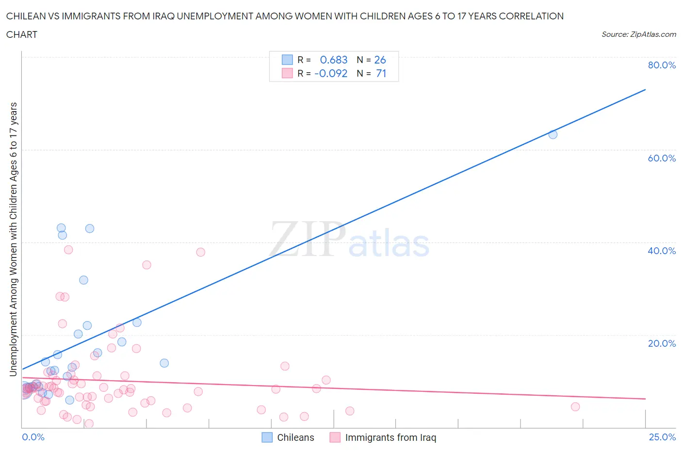 Chilean vs Immigrants from Iraq Unemployment Among Women with Children Ages 6 to 17 years