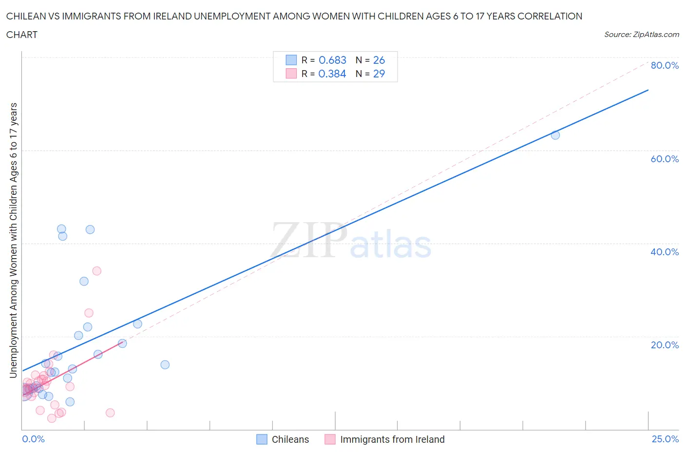 Chilean vs Immigrants from Ireland Unemployment Among Women with Children Ages 6 to 17 years