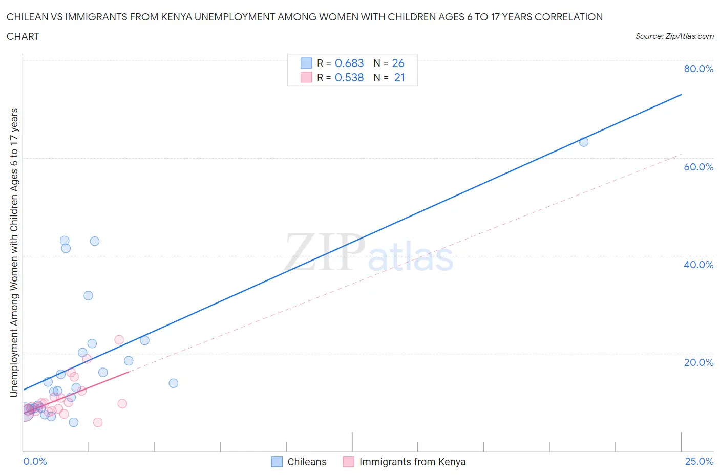Chilean vs Immigrants from Kenya Unemployment Among Women with Children Ages 6 to 17 years
