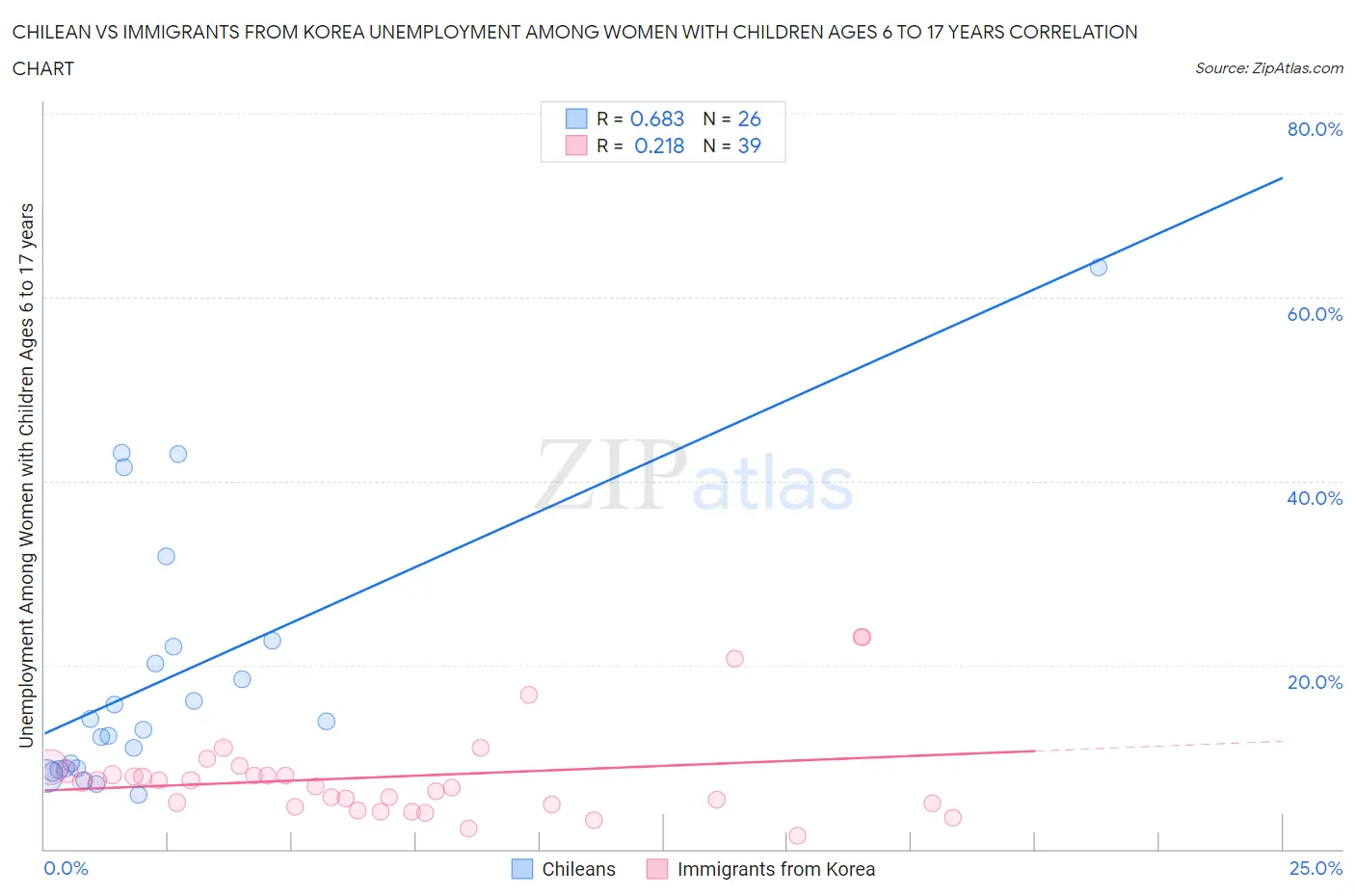 Chilean vs Immigrants from Korea Unemployment Among Women with Children Ages 6 to 17 years
